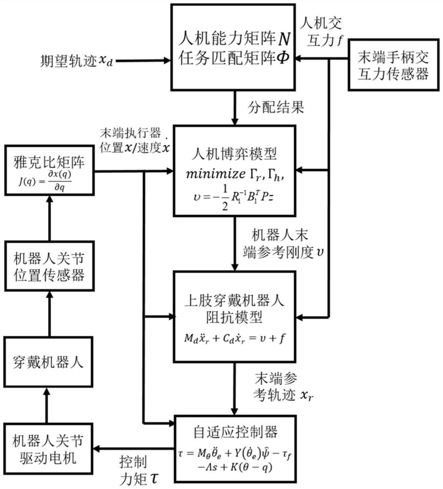 面向上肢穿戴机器人的人机博弈控制方法及系统