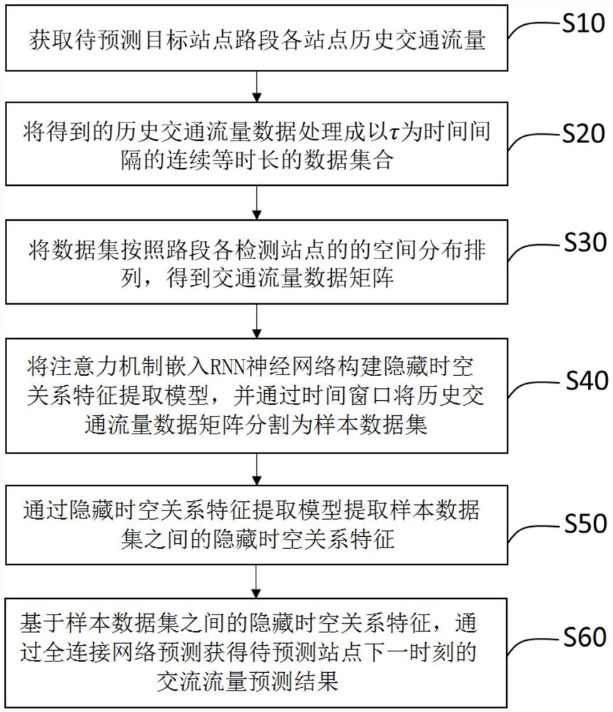 基于内嵌注意力机制的循环神经网络的交通流量预测方法