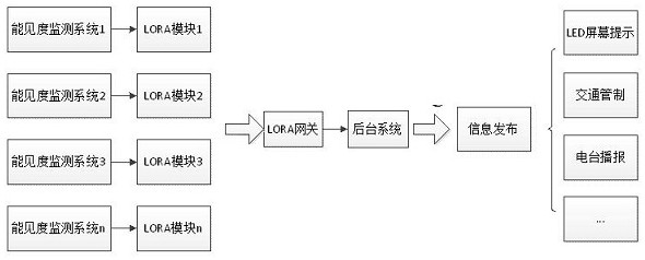 一种精细化公路雾区链式能见度监测预警系统