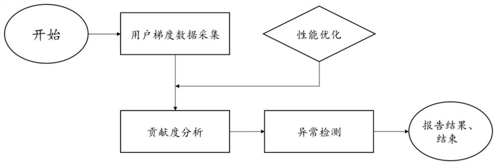 一种基于合作博弈论的联邦学习中后门攻击的检测方法