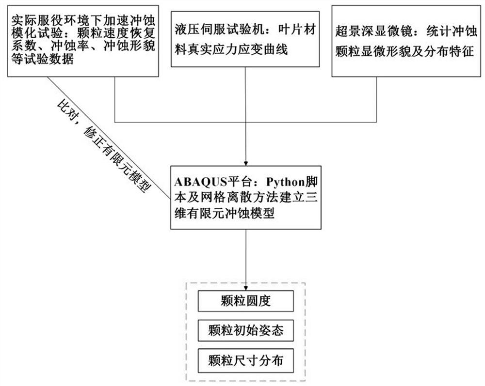 一种透平叶片材料的微细片状颗粒群冲蚀模型参数化建模方法