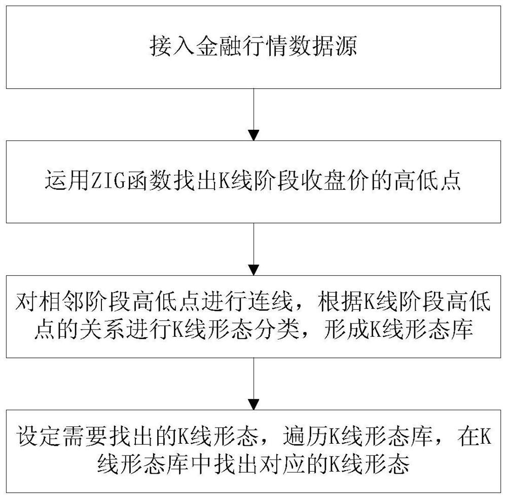 一种K线形态识别方法