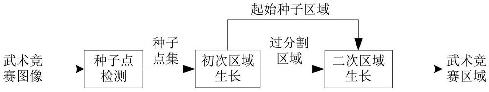 基于二次区域生长的武术竞赛区域分割方法