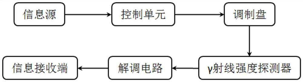 一种γ射线强度调制通信系统及方法