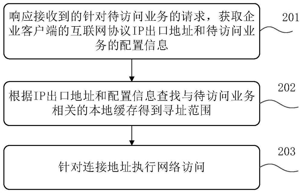 服务寻址访问方法、装置、系统、设备及介质