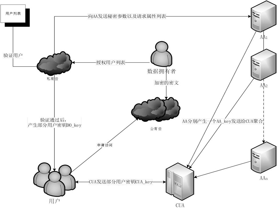 混合云下支持移动设备的基于多授权的CP-ABE方法