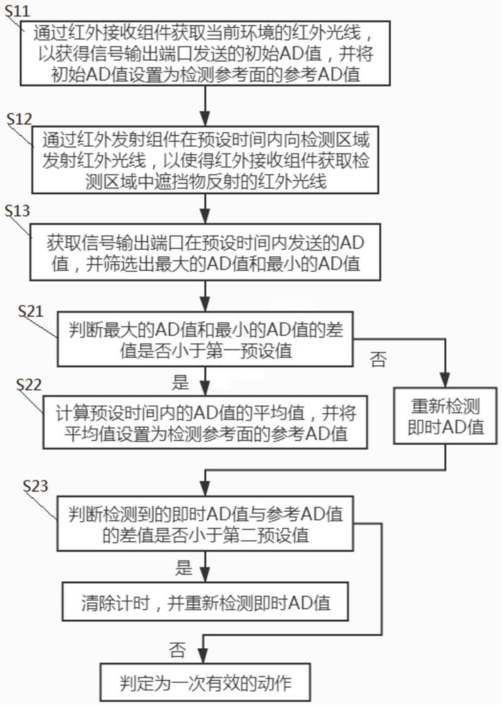 一种用于红外装置感应距离的调节方法