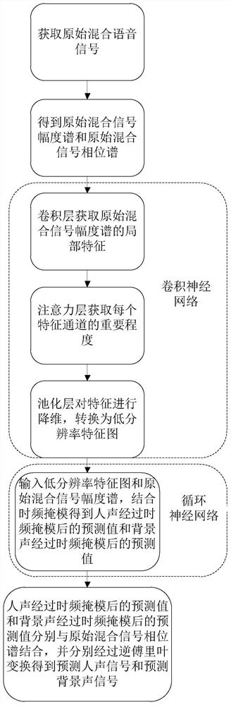 基于卷积循环神经网络的单通道人声与背景声分离方法