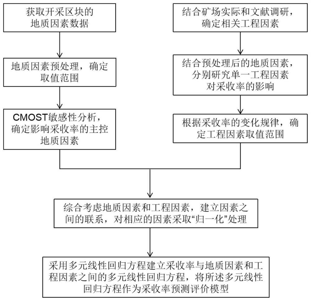 一种利用直井侧钻的重力火驱效果预测方法