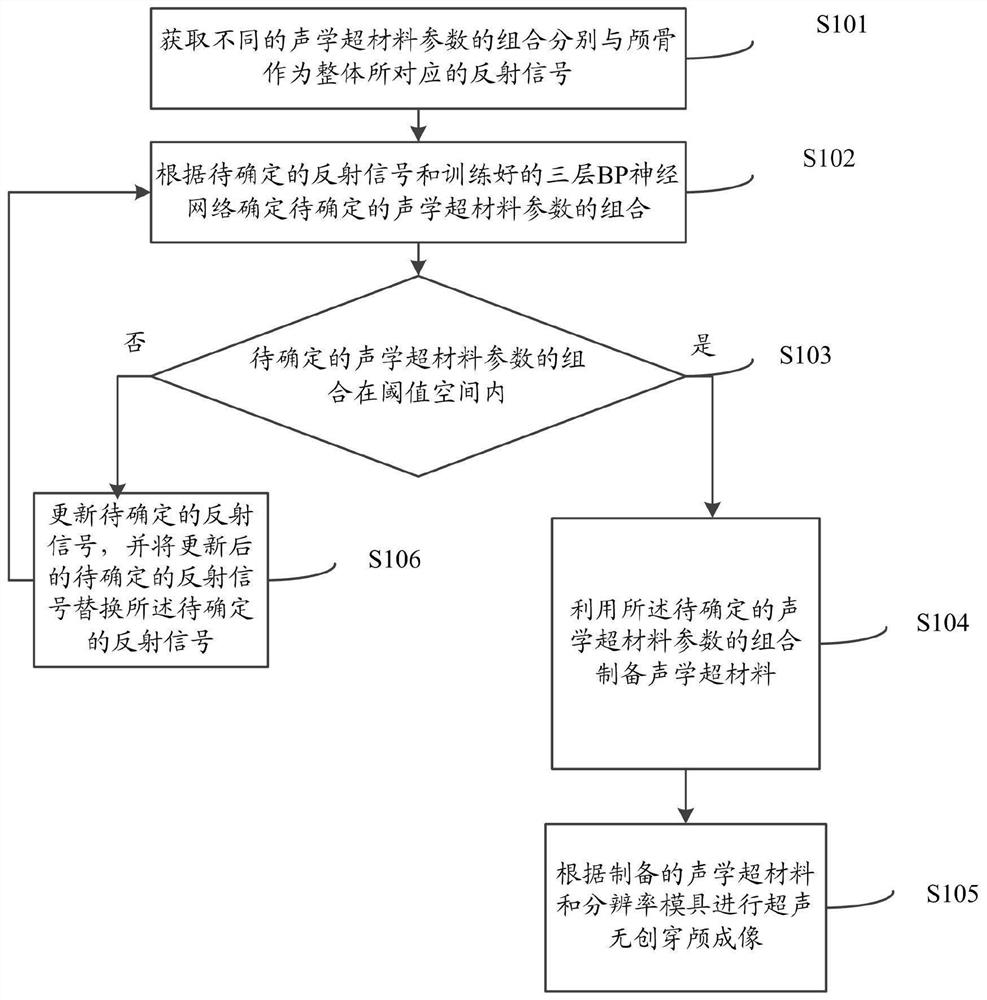 基于宽频带声学超材料的超声无创穿颅成像方法及系统