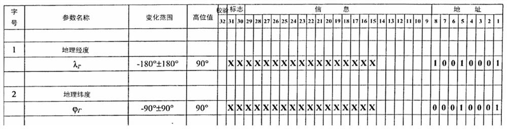 一种提高惯导经纬度分辨率方法