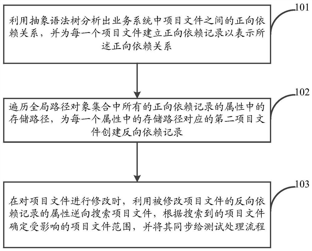 一种基于抽象语法树的文件管理方法、装置及存储介质