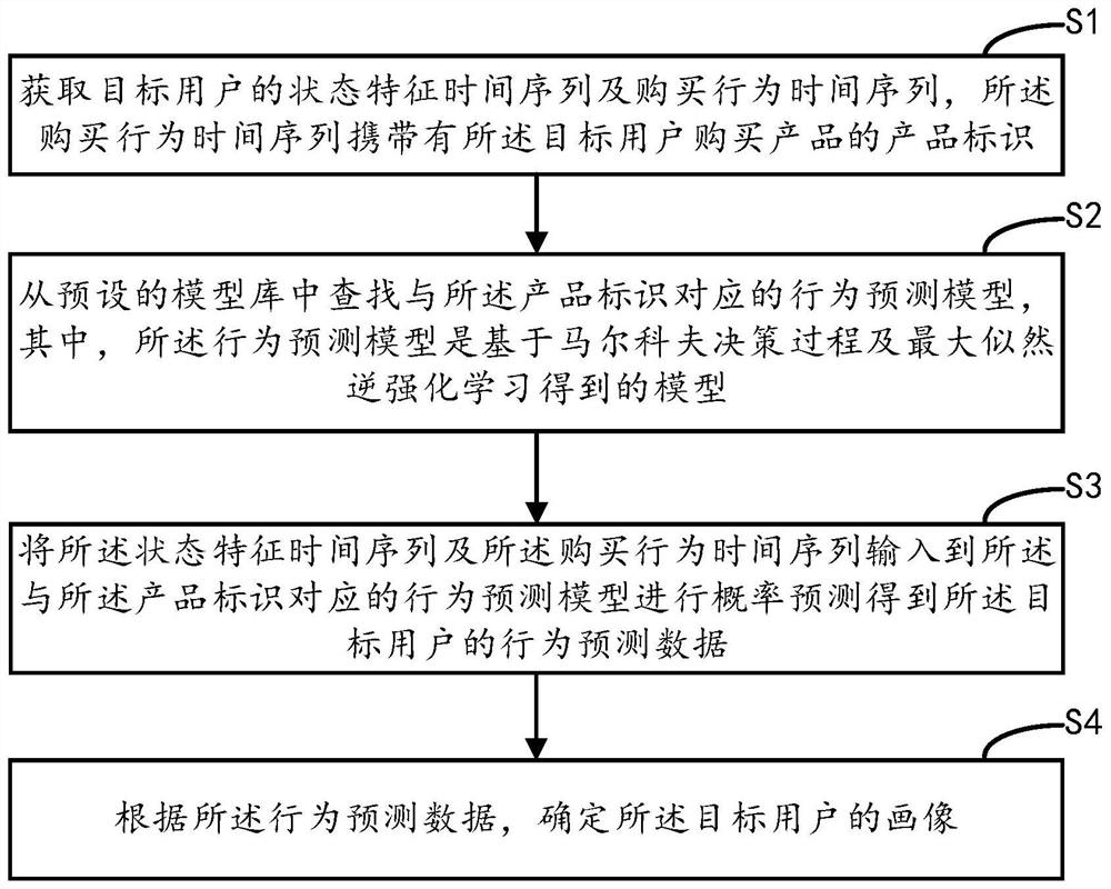 用户画像生成方法、装置、设备及介质