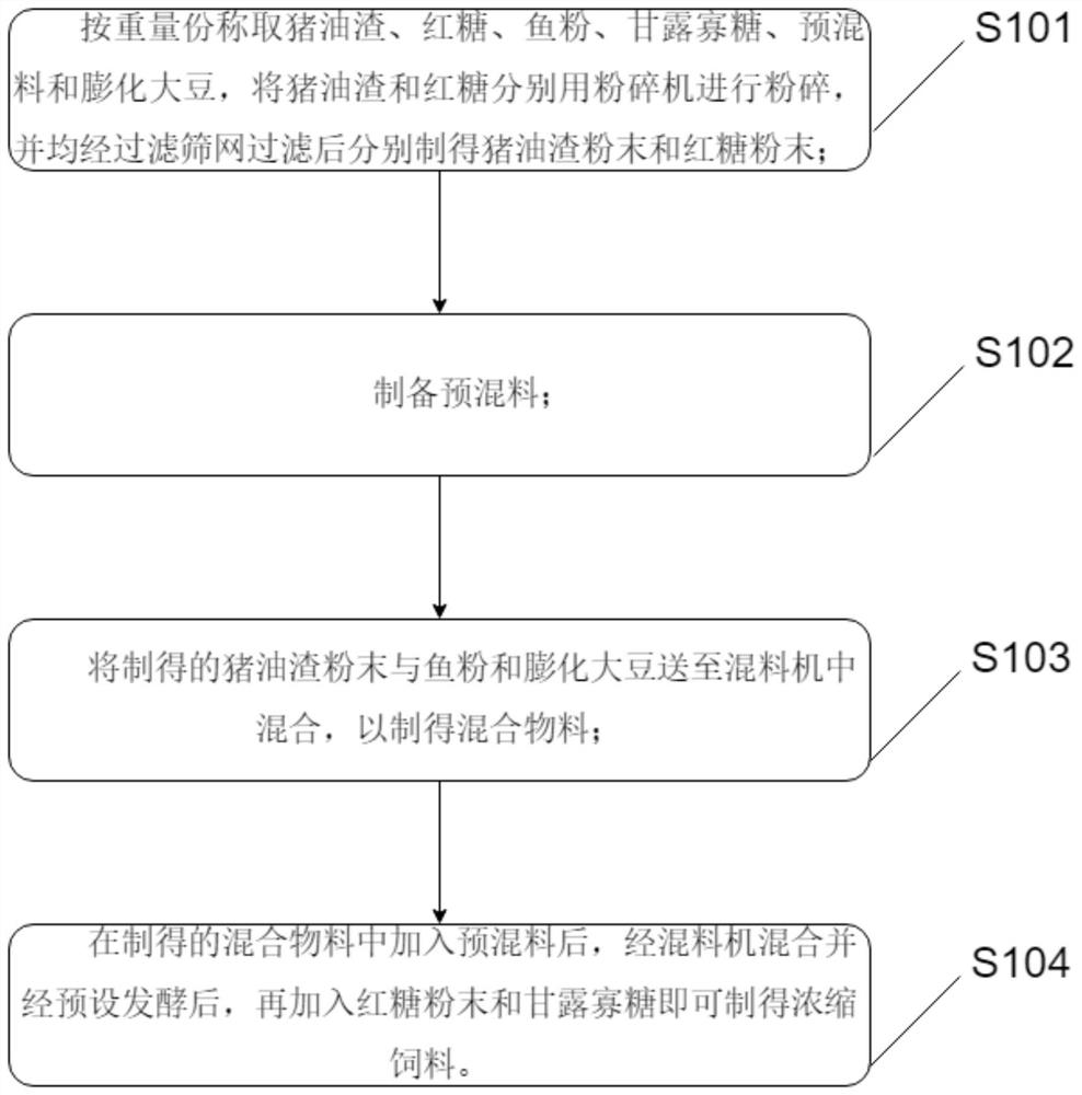 一种哺乳母猪用浓缩饲料制备方法