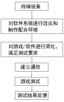 一种搭建在社交软件中的游戏及软件测试和发布平台