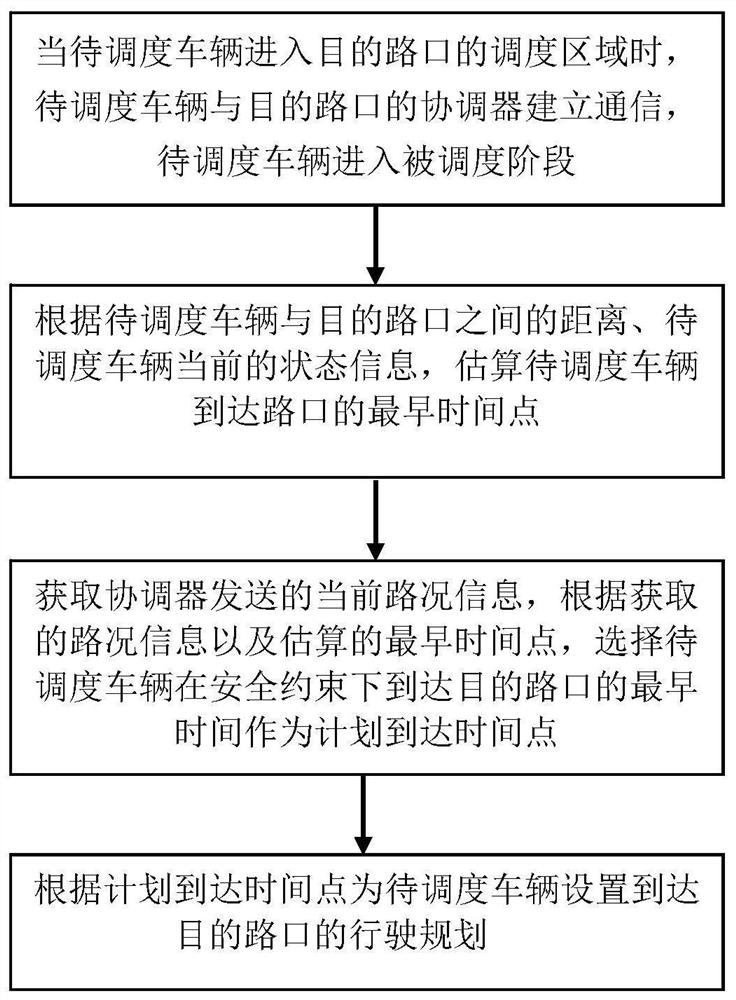 基于顺序选择的自动驾驶车辆路口调度方法及系统