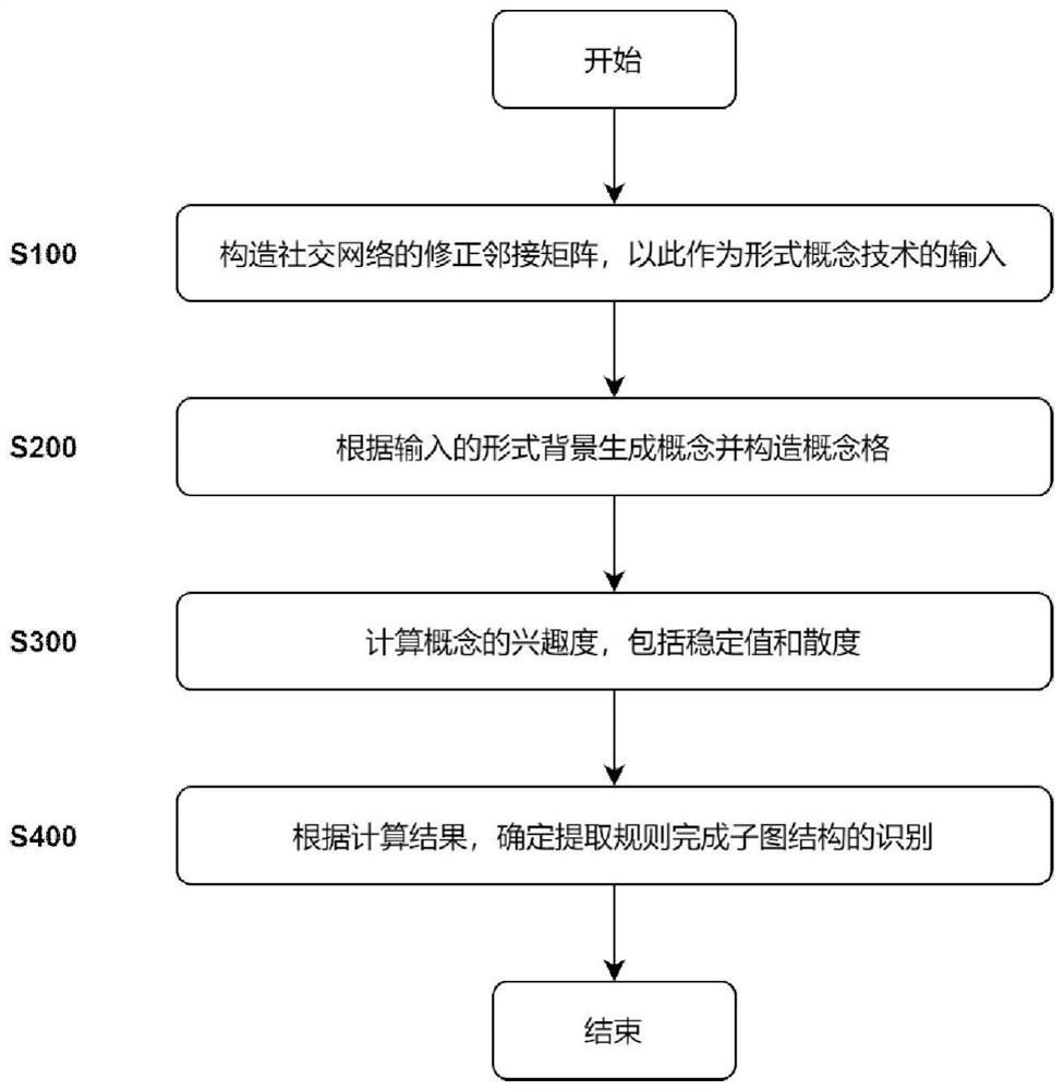 一种基于形式概念兴趣度的社交网络结构识别方法