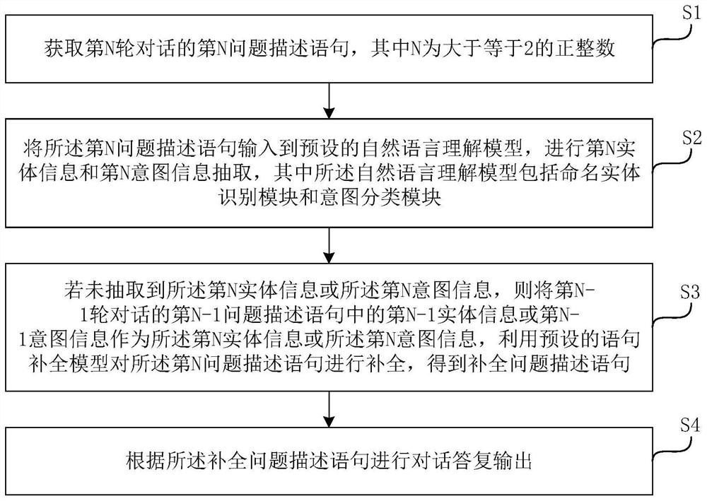 医疗领域多轮对话智能问答方法、装置和计算机设备