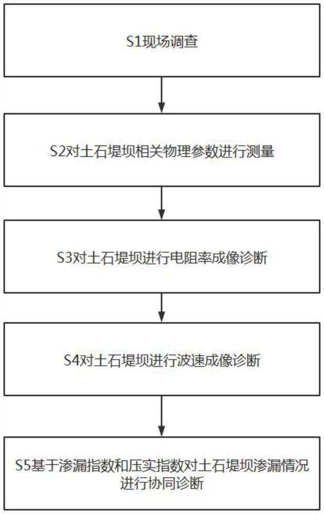 一种土石堤坝渗漏的波电协同诊断方法