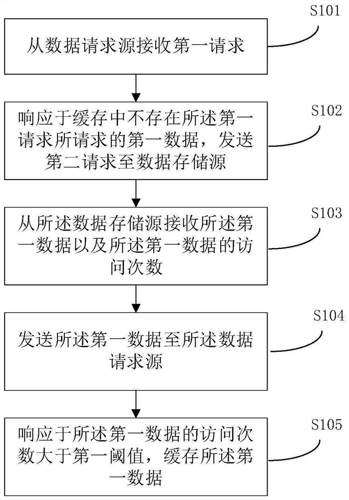 数据缓存方法、装置、电子设备及计算机可读存储介质