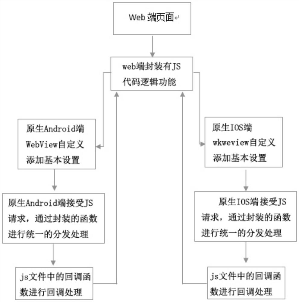 一种基于JSBridge实现web端和移动端统一交互的方法及工具