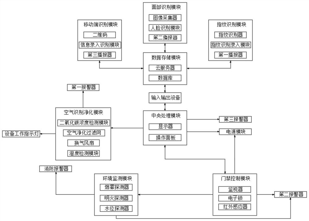 一种动力环境智能门禁监控系统及其监控方法