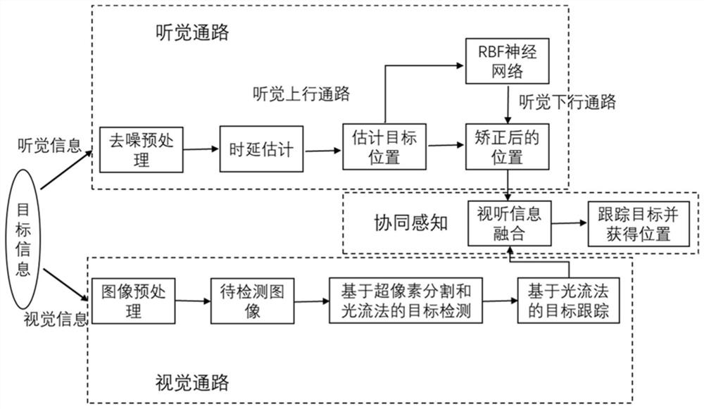 防疫机器人视听觉协同感知模型、方法及介质