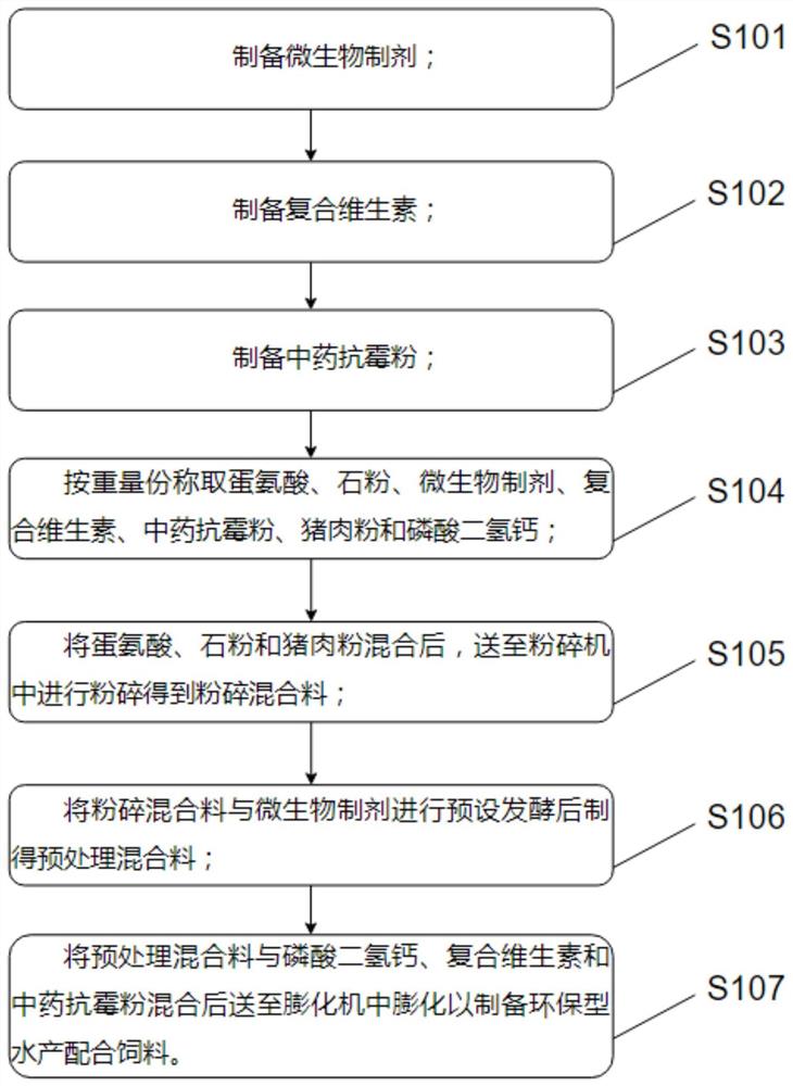 一种环保型水产配合饲料制备工艺