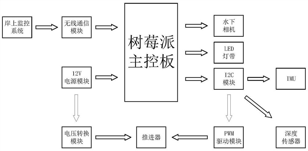 一种水下集群行为实验平台