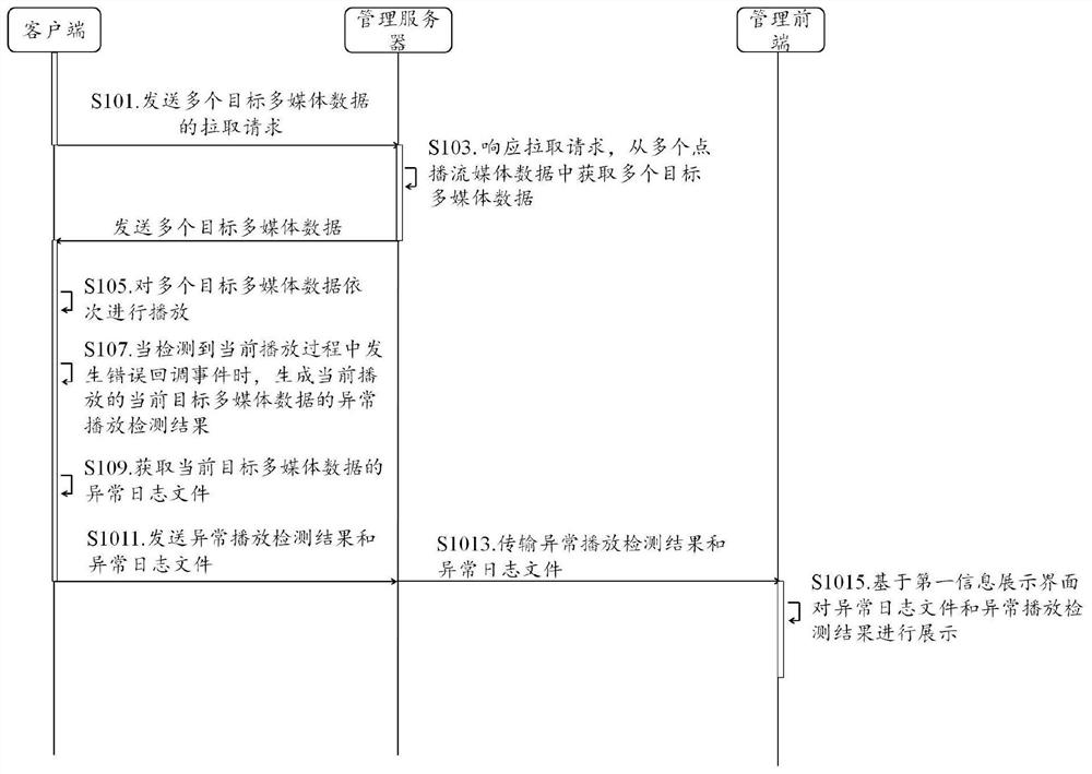 多媒体数据的异常检测方法、终端及服务器