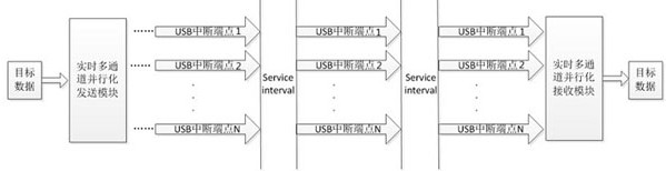一种基于多USB中断端点的虚拟传输方法