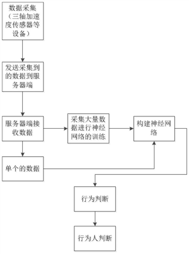 一种基于生物个体步态信息的身份识别方法