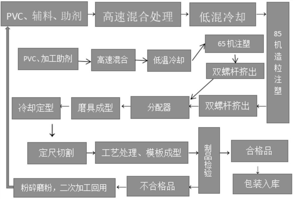 一种PVC共挤板及其加工工艺