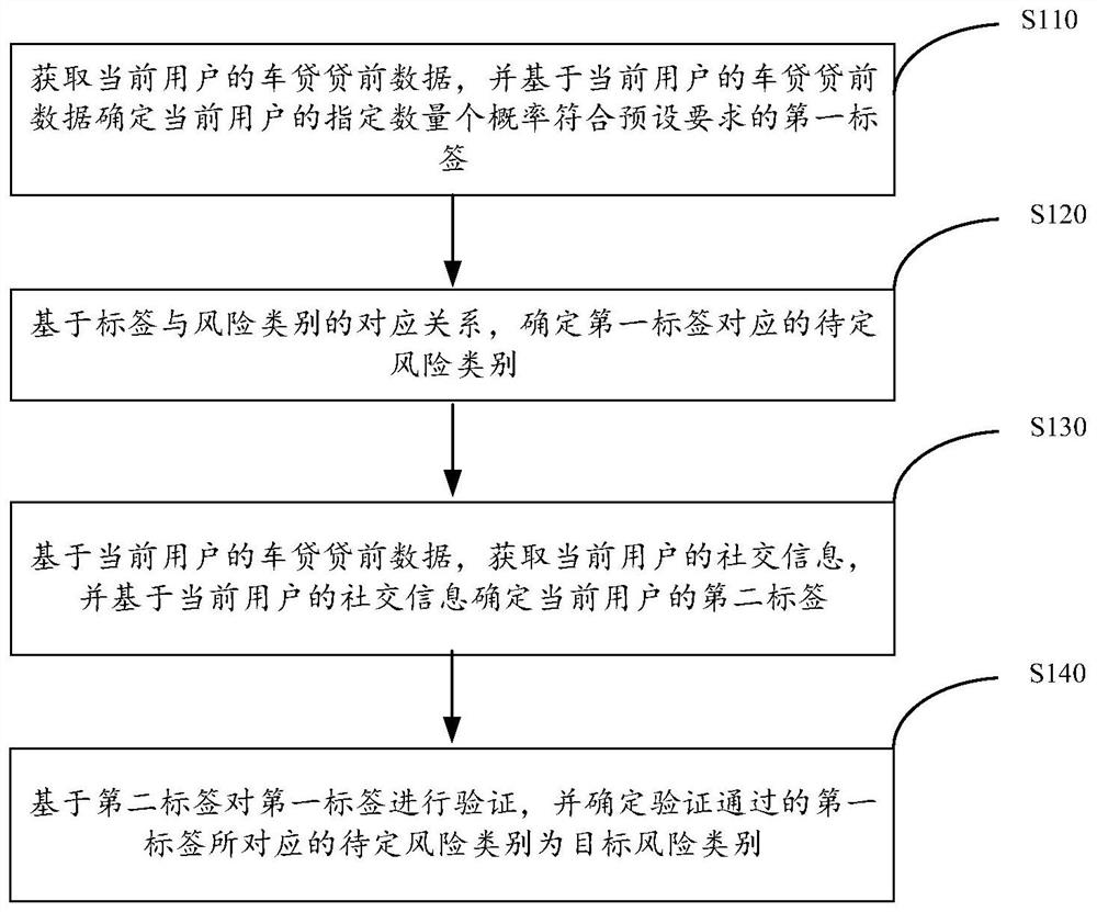 基于身份标签的车贷贷前数据检验方法及装置