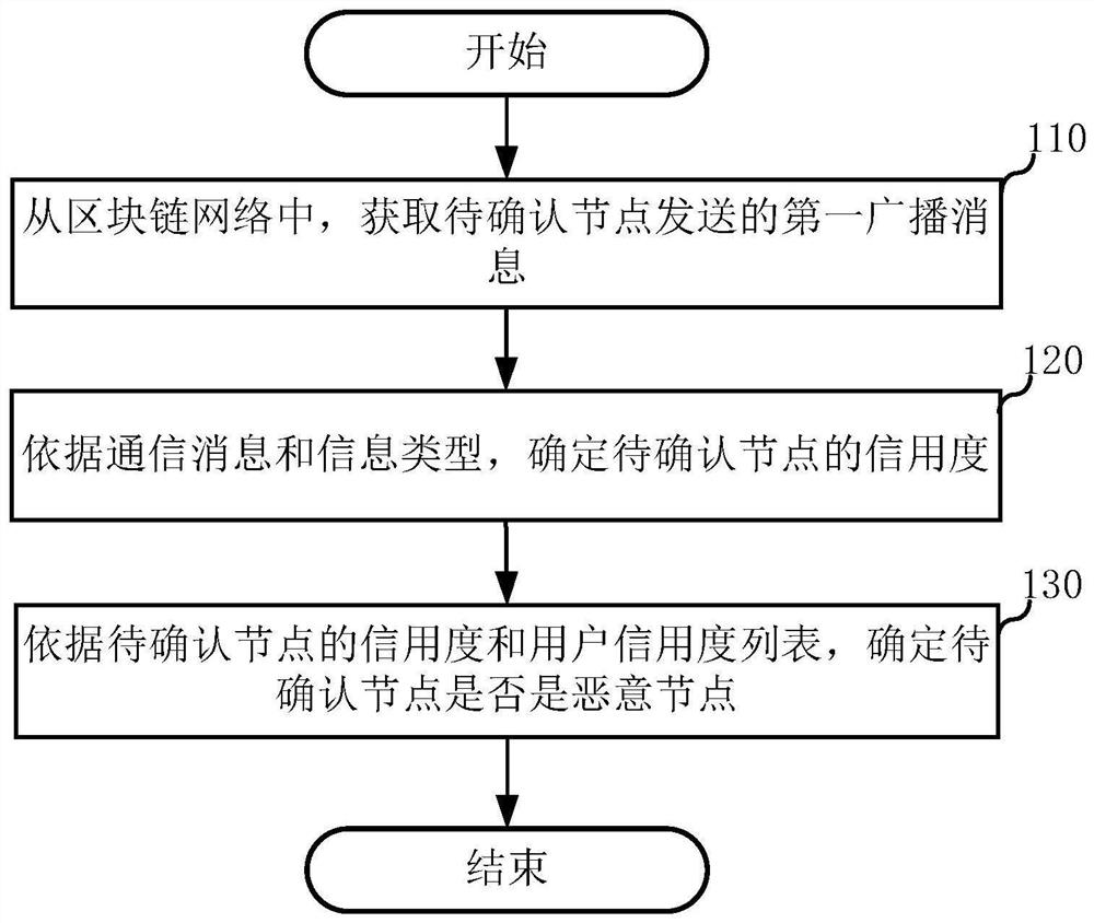 恶意节点的识别方法及装置、电子设备