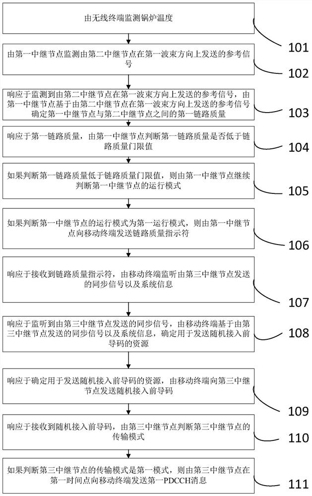 基于物联网的锅炉温度无线监测数据的高速传输方法及系统