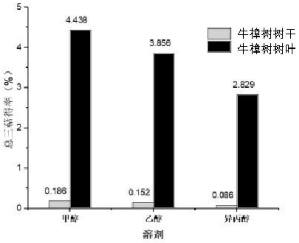 一种牛樟树提取液的制备方法及其体外抗氧化活性评价方法