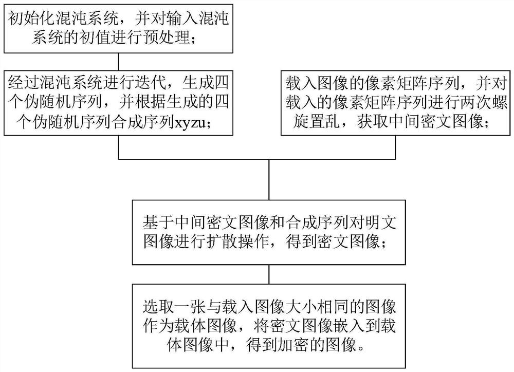 一种基于螺旋置乱的超混沌系统图像加密方法