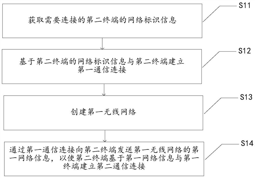 终端的控制方法、装置、终端和存储介质