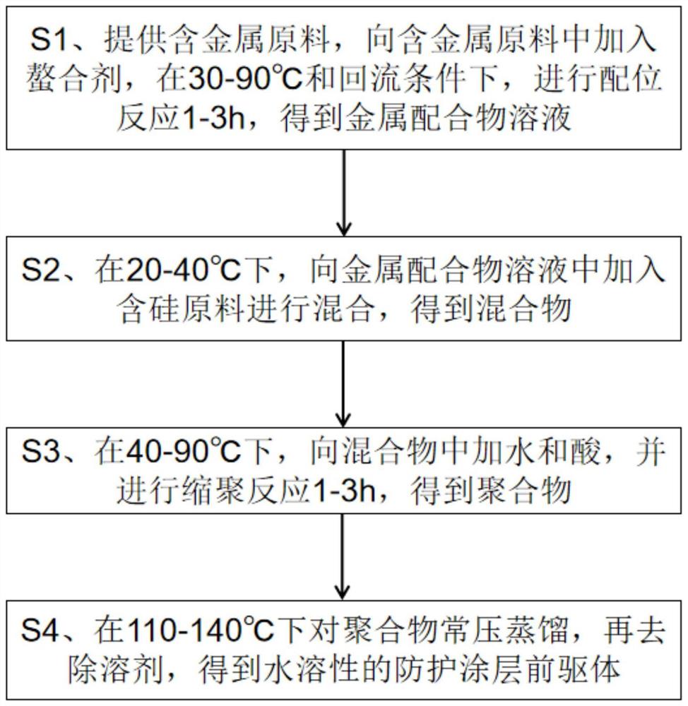 防护涂层前驱体、防护涂层前驱体溶液及其制备方法