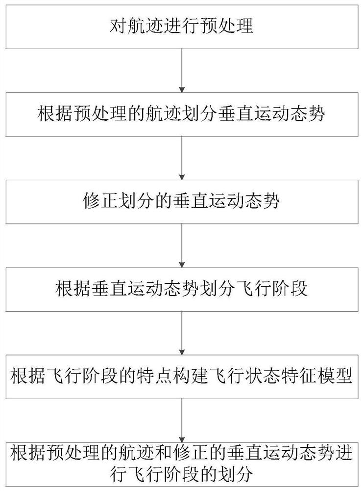 基于机载数据的民用航空器飞行阶段识别方法