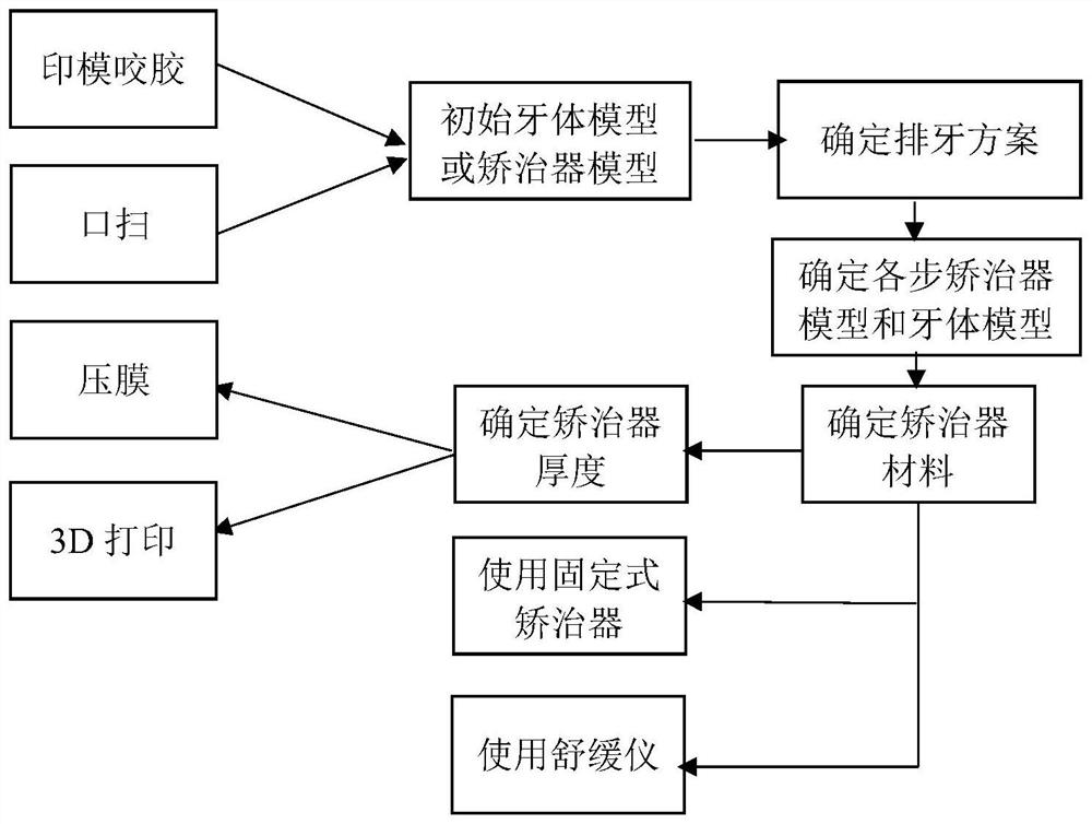 一种牙齿矫治系统及其制作方法