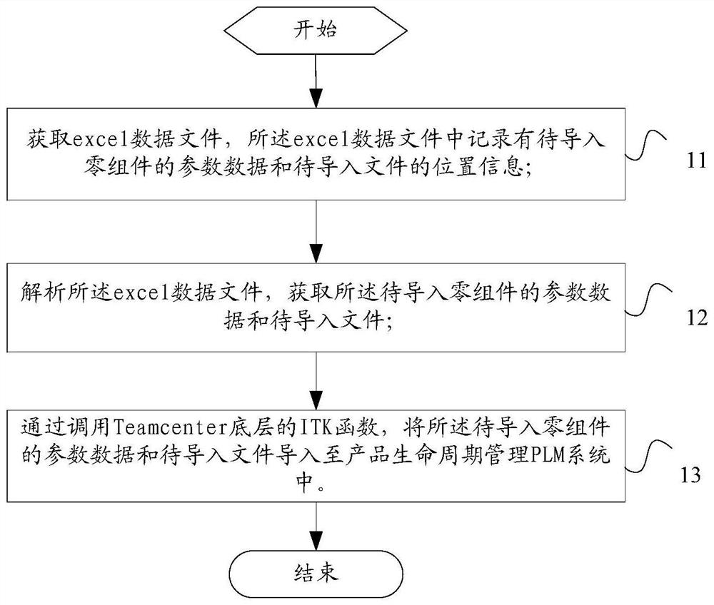 一种数据导入方法、装置及设备