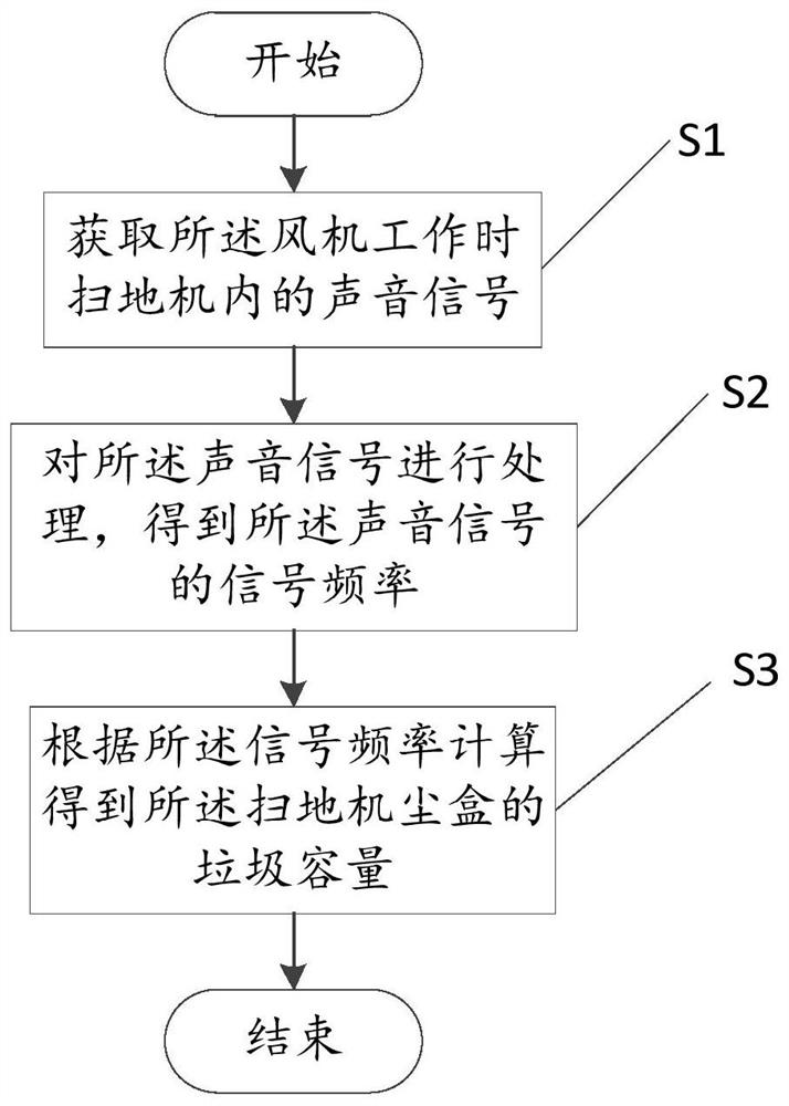 扫地机尘盒内垃圾容量的识别方法、装置和计算机设备