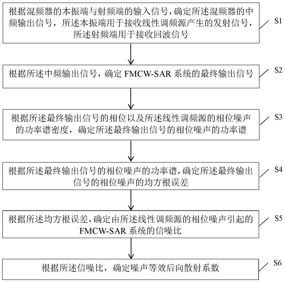 一种FMCW-SAR系统的噪声等效后向散射系数确定方法