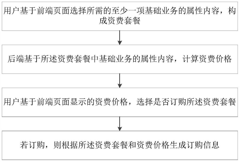 一种基于用户自定制的移动资费订购方法及系统