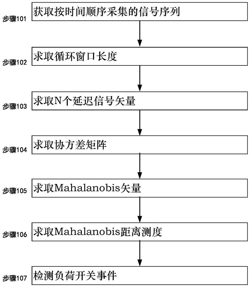 一种利用Maha距离测度的负荷开关事件检测方法和系统