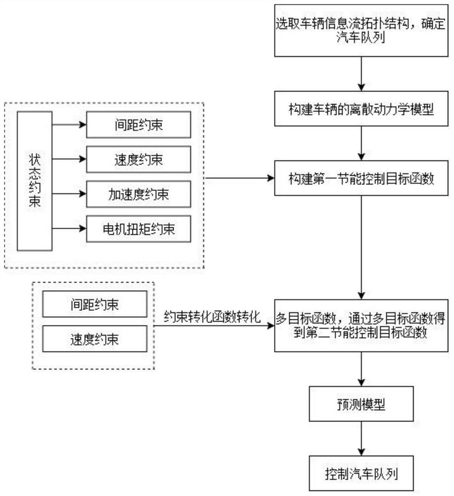 汽车队列优化控制的方法及系统