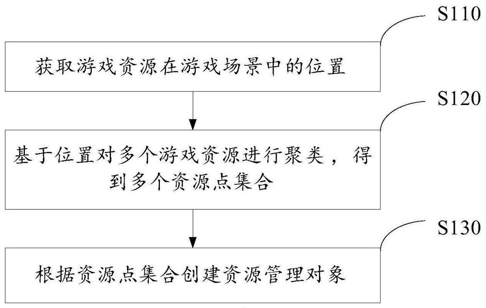 游戏资源的处理方法、装置以及服务端设备