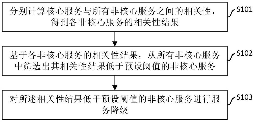 服务降级方法、系统、终端设备及计算机可读存储介质